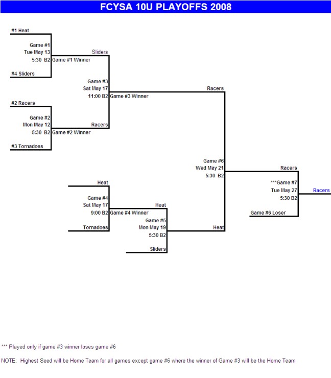 FCYSA 2008 10U Playoffs Final